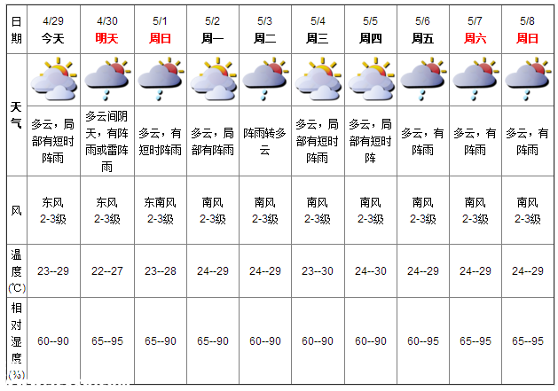 深圳天气（4.29）：多云有阵雨 气温23-29℃