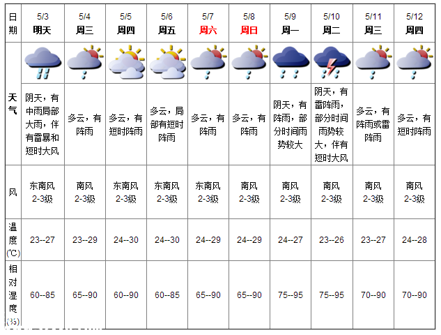 深圳天气（5.3）：阴天有中雨 气温23-27℃