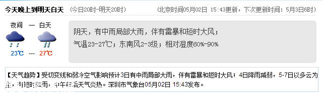 <a href=http://www.szxxg.com/shenzhen/ target=_blank class=infotextkey>深圳</a>天气（5.3）：阴天有中雨 气温23-27℃