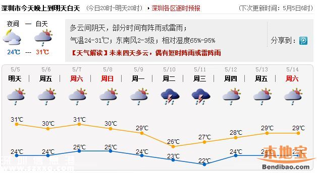 深圳未来四天多云 偶有阵雨或雷阵雨