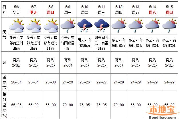 深圳天气（5.6）：多云有阵雨 气温26-31℃