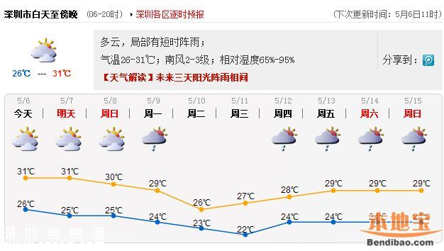 今年深圳夏天有多热？至少5天是35℃以上