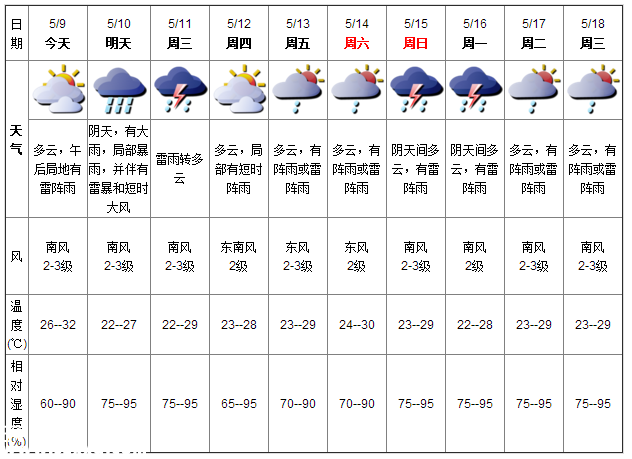 深圳天气（5.9）：多云有阵雨 气温26-32℃