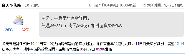 <a href=http://www.szxxg.com/shenzhen/ target=_blank class=infotextkey>深圳</a>天气（5.9）：多云有阵雨 气温26-32℃