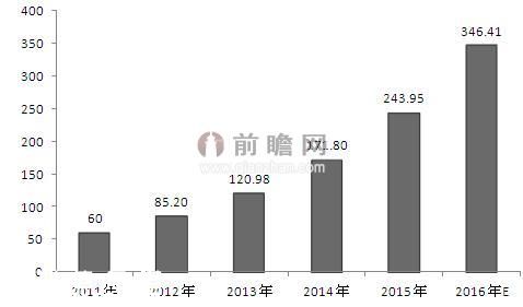 图表1：2011-2016年移动办公市场规模及预测（单位：亿元）