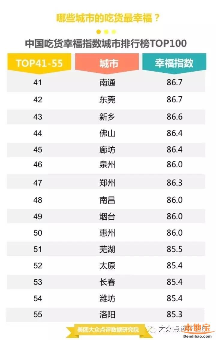 吃货幸福城市出炉 吃货最失望城市竟是重庆