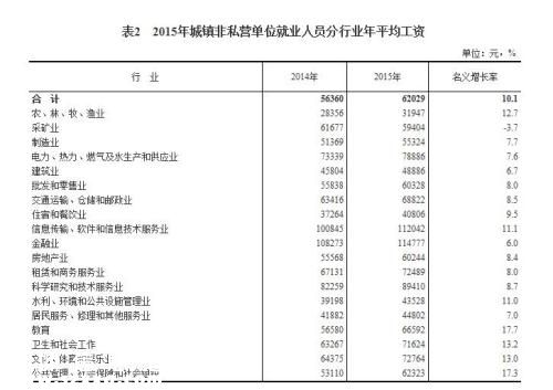 2015年各行业年平均工资出炉 来看你达标了吗？