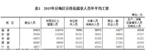 2015年各行业年平均工资出炉 来看你达标了吗？