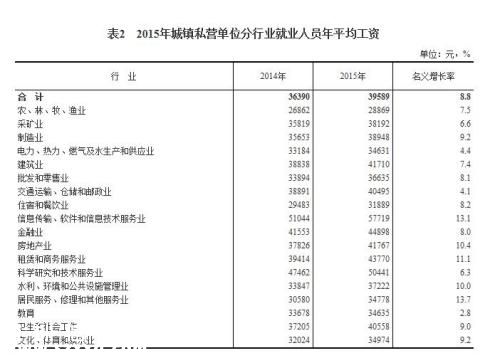 2015年各行业年平均工资出炉 来看你达标了吗？