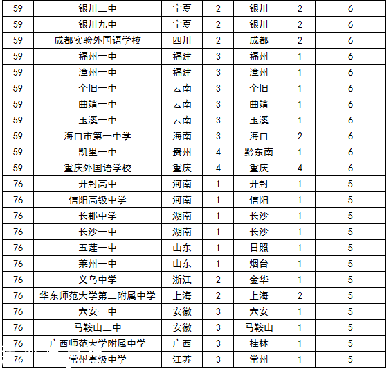 2015中国顶尖中学排行榜 云师大附中3连冠