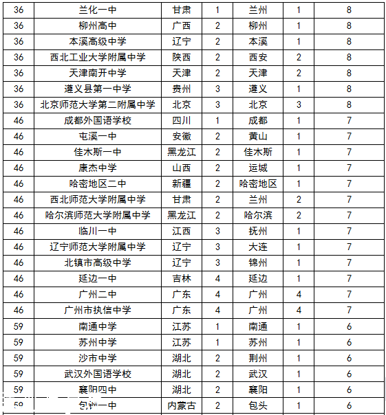 2015中国顶尖中学排行榜 云师大附中3连冠