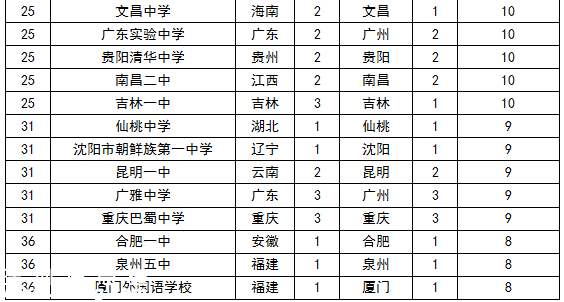 2015中国顶尖中学排行榜 云师大附中3连冠