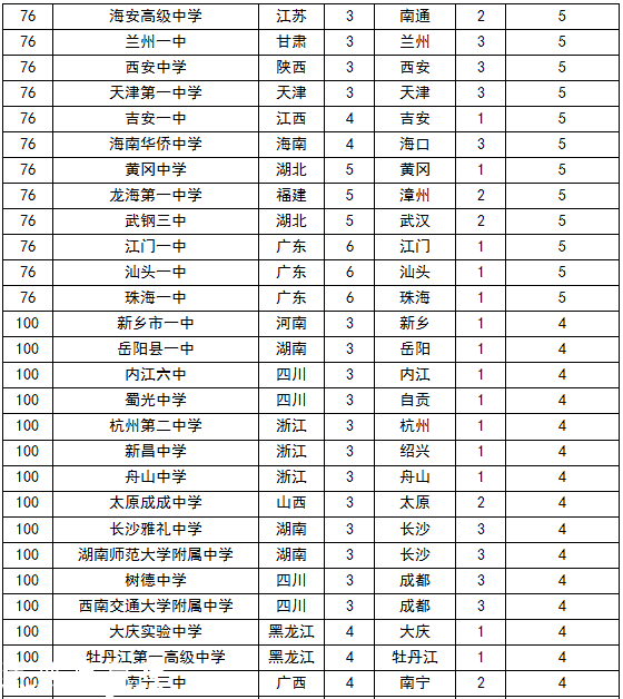 2015中国顶尖中学排行榜 云师大附中3连冠