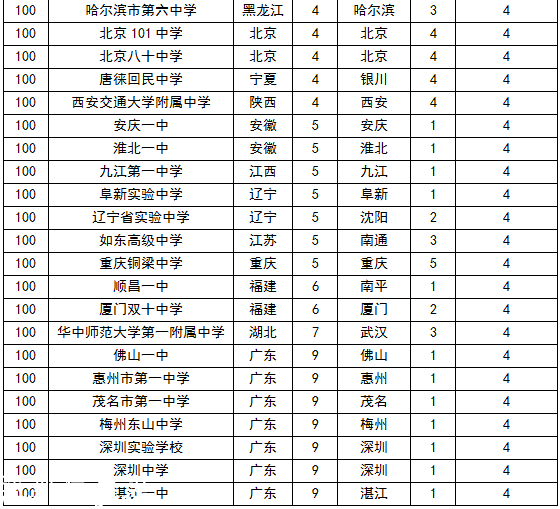 2015中国顶尖中学排行榜 云师大附中3连冠