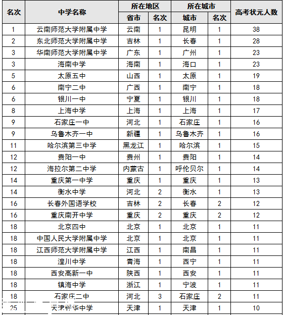 2015中国顶尖中学排行榜 云师大附中3连冠