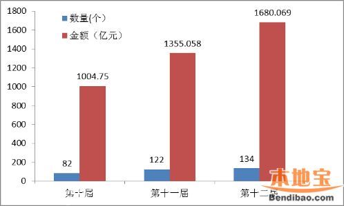 第十二届文博会数据统计 参展情况+交易情况