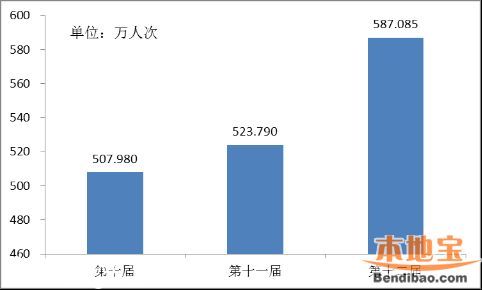 第十二届文博会数据统计 参展情况+交易情况