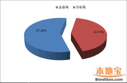 第十二届文博会数据统计 参展情况+交易情况