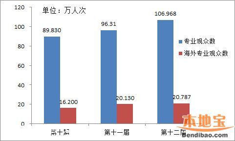 第十二届文博会数据统计 参展情况+交易情况