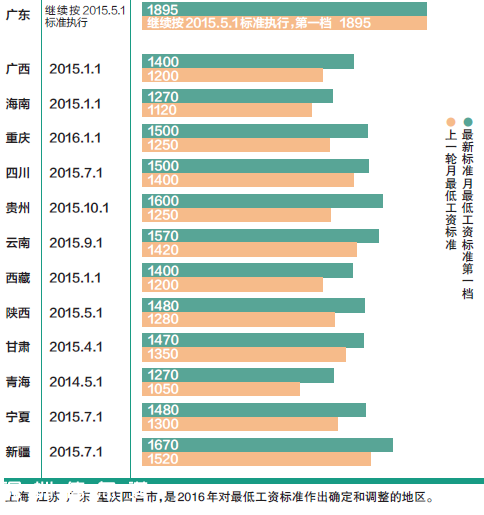 最低工资标准调整周期延长 广东2年内不涨最低工资