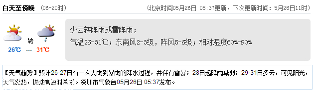 深圳天气（5.26）：少云转雷雨 气温26-31℃