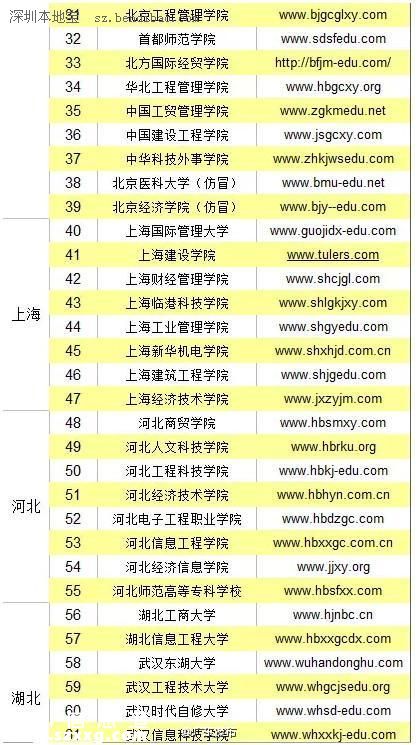 全国野鸡大学名单（最全） 广东4所学校上榜