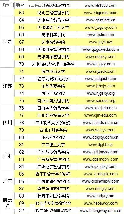 全国野鸡大学名单（最全） 广东4所学校上榜