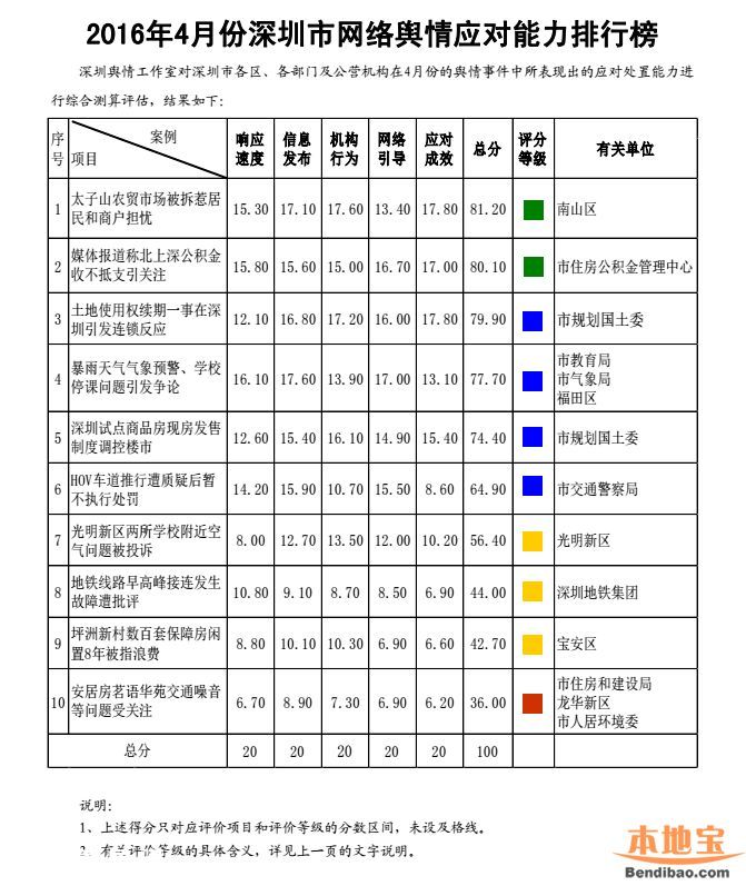 4月深圳网络舆情应对能力排行榜