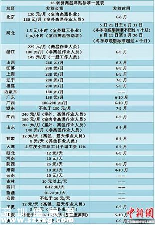 28省份高温津贴标准一览表 张尼 制