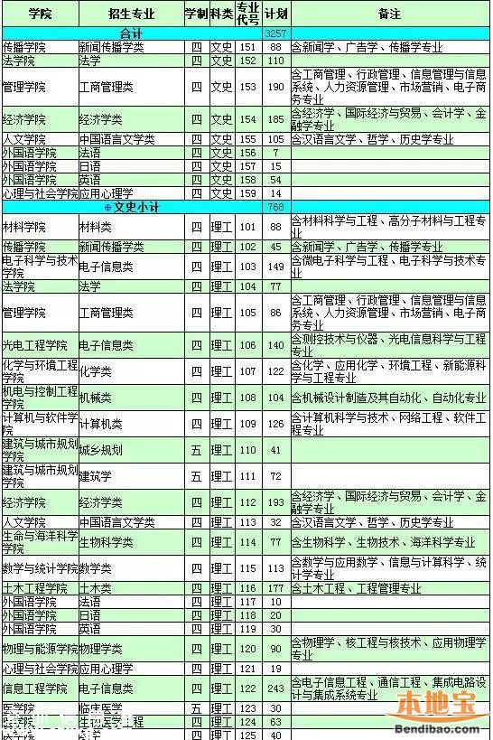 2016<a href=http://www.szxxg.com/shenzhen/ target=_blank class=infotextkey>深圳</a>大学计划招生7100人 25日举行校园开放日