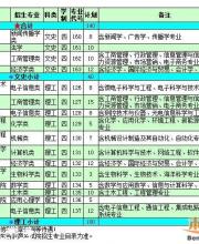 深圳大学2016年面向广东省贫困地区农村学生专项计划