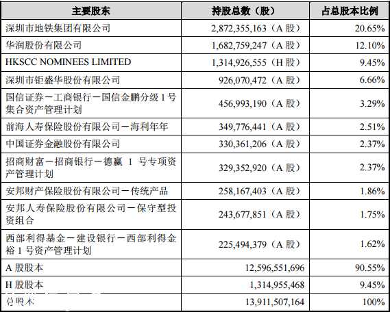 交易后股份比例