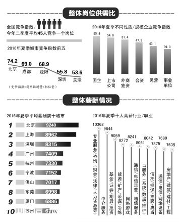 来<a href=http://www.szxxg.com/shenzhen/ target=_blank class=infotextkey>深圳</a>毕业生期望月薪：6000~8000元