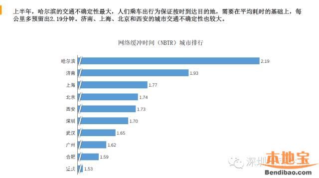 因拥堵深圳人均损失4357元 深圳最难打车地点是哪？