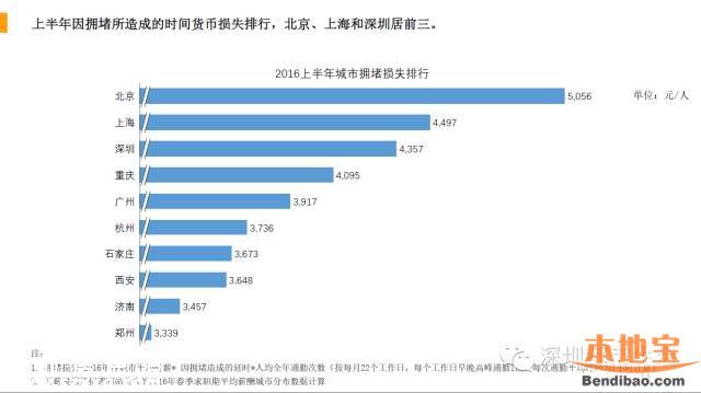 因拥堵深圳人均损失4357元 深圳最难打车地点是哪？