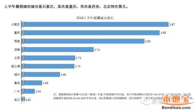 因拥堵深圳人均损失4357元 深圳最难打车地点是哪？