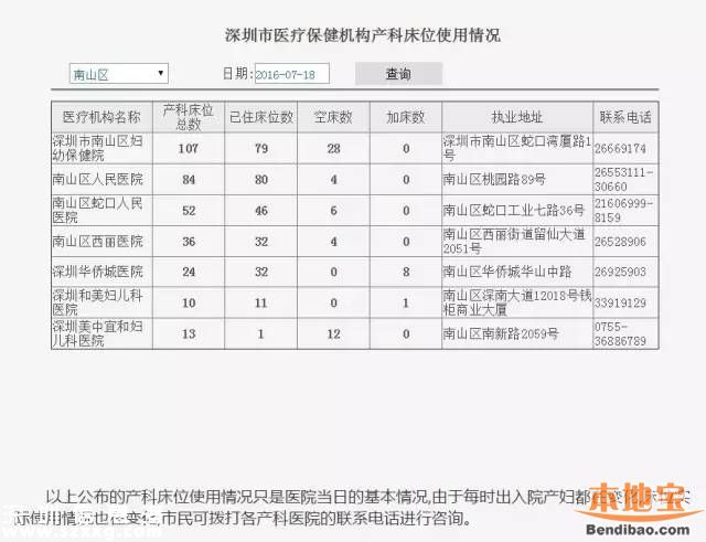 深圳产科床位够吗？2017年将达4300张