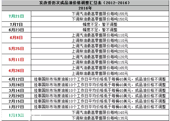 7月21日国内油价下调 汽柴油回归五元时代