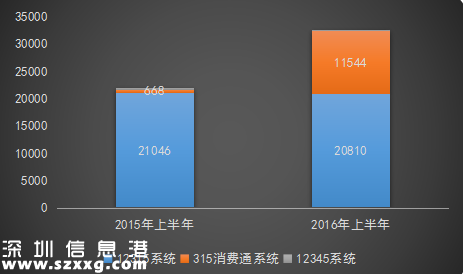 深圳上半年消费投诉情况 互联网服务居首位