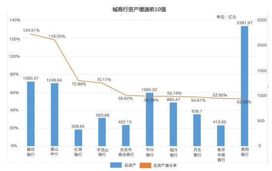 城商行榜单分析：大连银行风波不断增速垫底