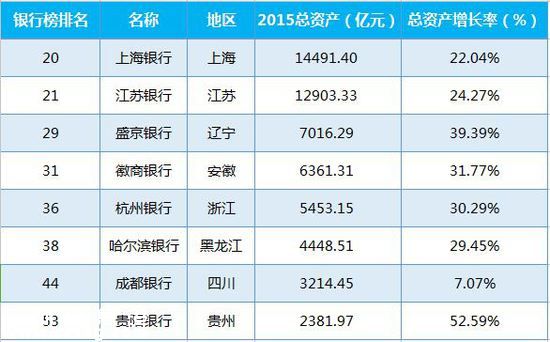 城商行榜单分析：大连银行风波不断增速垫底