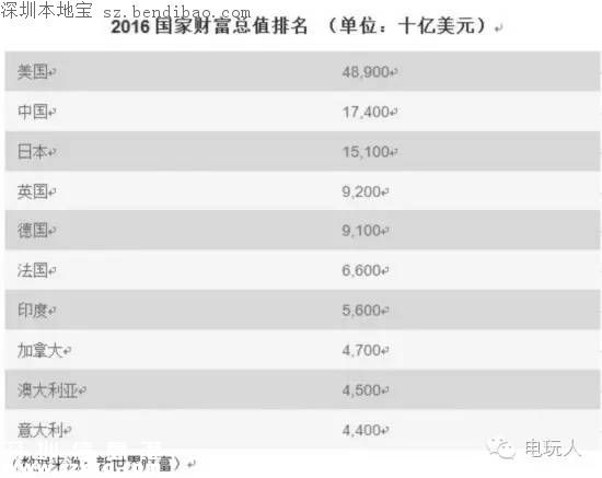 全球十大最富裕国家 中国排名惊人