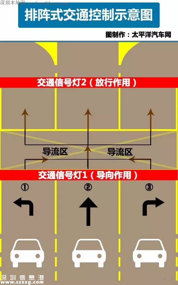 深圳2路口将启用排阵式通行 车主如何通行？