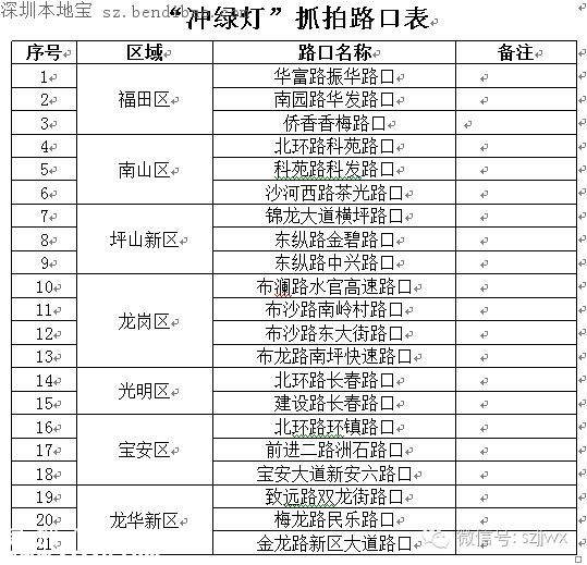 今起深圳司机冲绿灯最低罚300 如何避免闯绿灯？