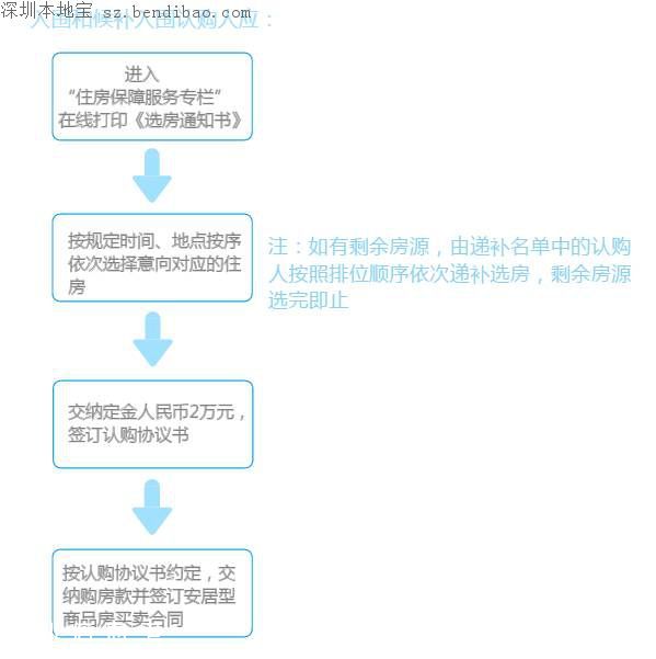 中粮云景花园北区安居房开始申购 1013套房源