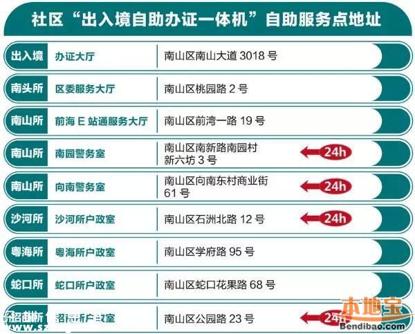 罗湖设4个自助签注点 全市有39个出入境自助点！