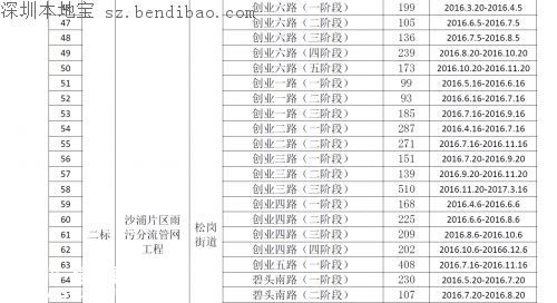 茅洲河附近部分道路分批临时封闭！