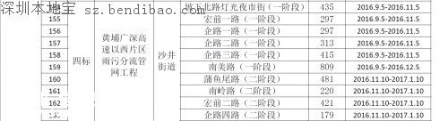 茅洲河附近部分道路分批临时封闭！