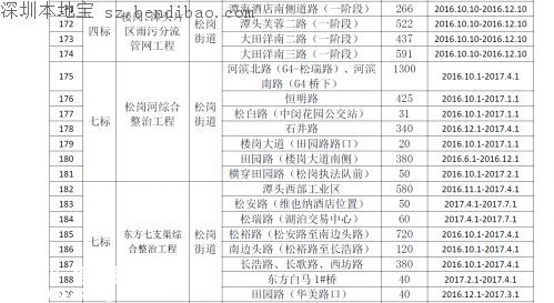 茅洲河附近部分道路分批临时封闭！