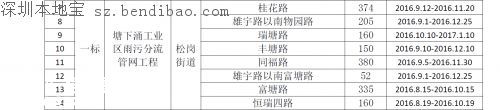 茅洲河附近部分道路分批临时封闭！